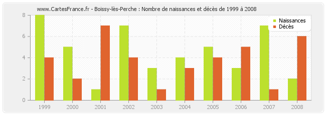 Boissy-lès-Perche : Nombre de naissances et décès de 1999 à 2008