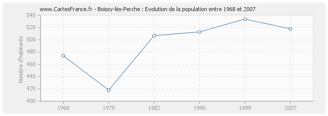 Population Boissy-lès-Perche