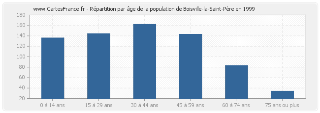 Répartition par âge de la population de Boisville-la-Saint-Père en 1999