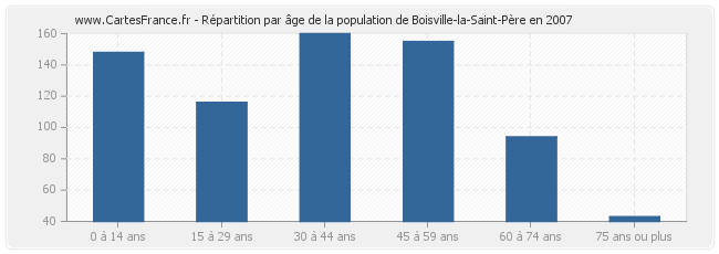 Répartition par âge de la population de Boisville-la-Saint-Père en 2007