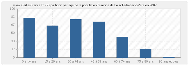 Répartition par âge de la population féminine de Boisville-la-Saint-Père en 2007