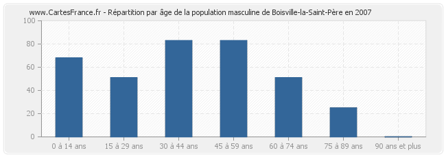 Répartition par âge de la population masculine de Boisville-la-Saint-Père en 2007