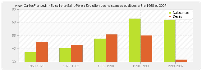 Boisville-la-Saint-Père : Evolution des naissances et décès entre 1968 et 2007