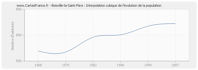 Boisville-la-Saint-Père : Interpolation cubique de l'évolution de la population