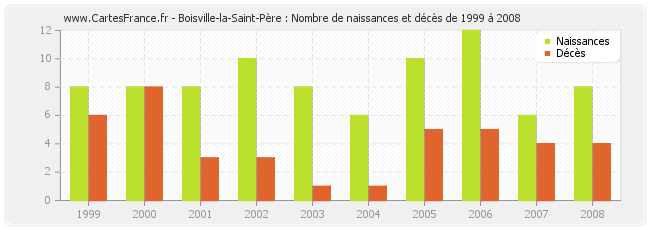 Boisville-la-Saint-Père : Nombre de naissances et décès de 1999 à 2008