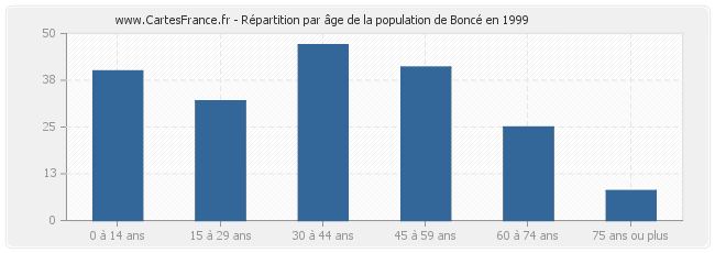 Répartition par âge de la population de Boncé en 1999