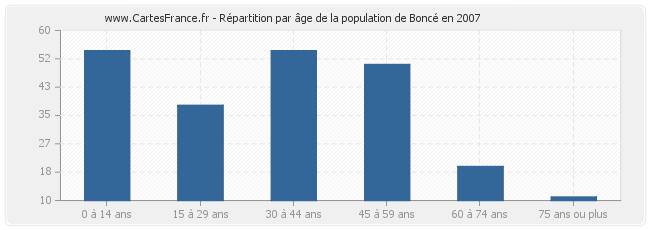 Répartition par âge de la population de Boncé en 2007