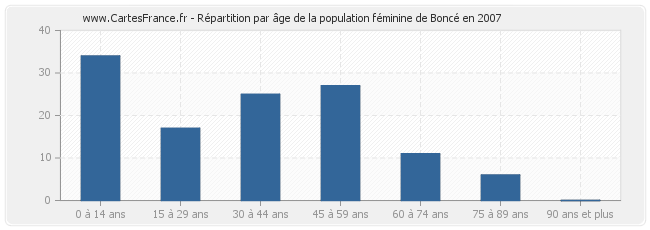 Répartition par âge de la population féminine de Boncé en 2007