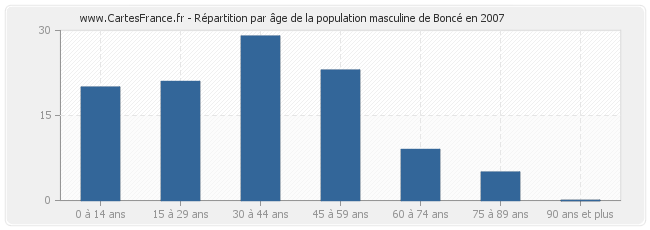 Répartition par âge de la population masculine de Boncé en 2007