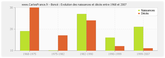 Boncé : Evolution des naissances et décès entre 1968 et 2007