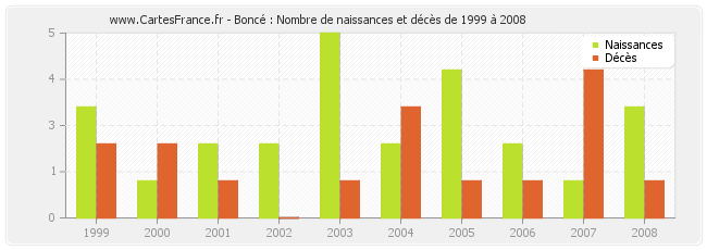 Boncé : Nombre de naissances et décès de 1999 à 2008