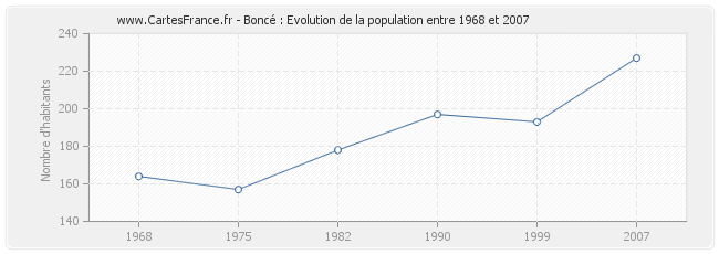Population Boncé