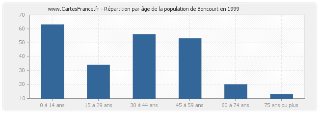 Répartition par âge de la population de Boncourt en 1999