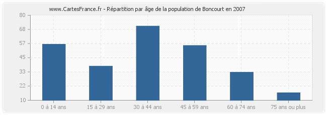 Répartition par âge de la population de Boncourt en 2007