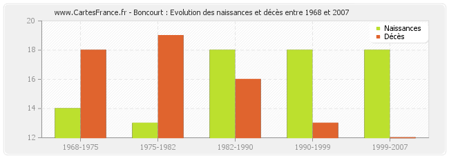 Boncourt : Evolution des naissances et décès entre 1968 et 2007