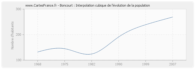 Boncourt : Interpolation cubique de l'évolution de la population