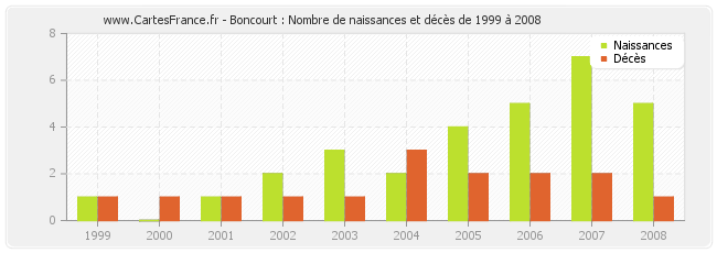Boncourt : Nombre de naissances et décès de 1999 à 2008