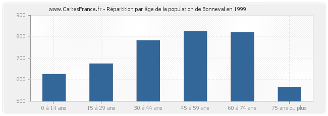 Répartition par âge de la population de Bonneval en 1999