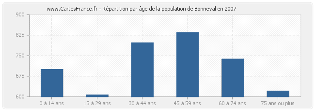 Répartition par âge de la population de Bonneval en 2007