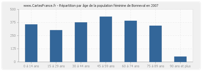 Répartition par âge de la population féminine de Bonneval en 2007