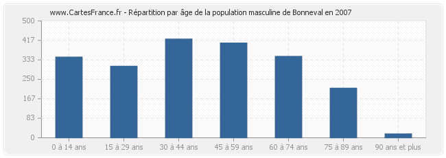 Répartition par âge de la population masculine de Bonneval en 2007