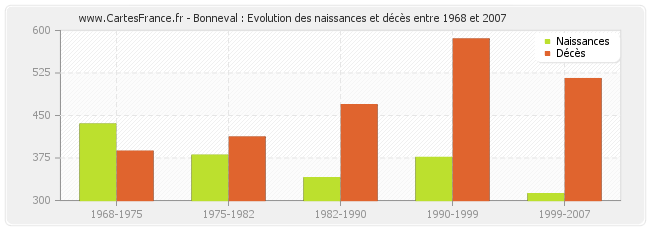 Bonneval : Evolution des naissances et décès entre 1968 et 2007