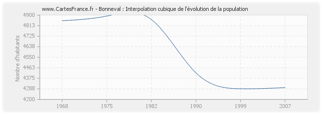 Bonneval : Interpolation cubique de l'évolution de la population