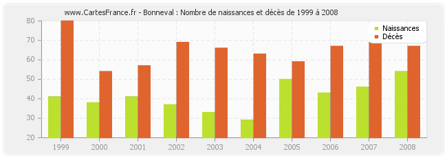 Bonneval : Nombre de naissances et décès de 1999 à 2008