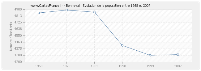 Population Bonneval