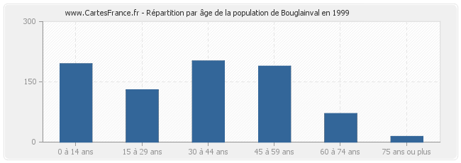 Répartition par âge de la population de Bouglainval en 1999