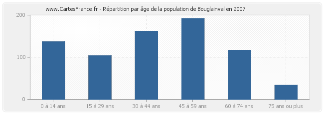 Répartition par âge de la population de Bouglainval en 2007