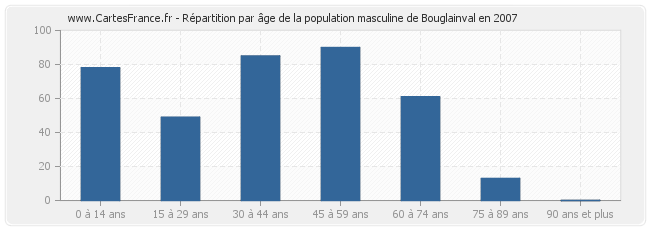 Répartition par âge de la population masculine de Bouglainval en 2007