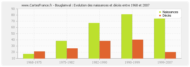 Bouglainval : Evolution des naissances et décès entre 1968 et 2007
