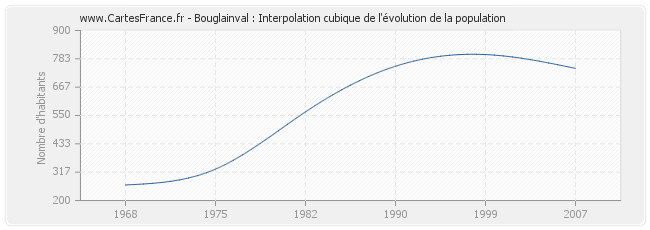 Bouglainval : Interpolation cubique de l'évolution de la population