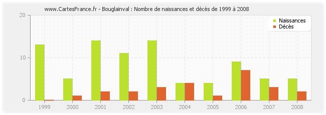 Bouglainval : Nombre de naissances et décès de 1999 à 2008