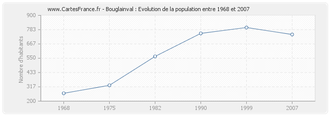 Population Bouglainval