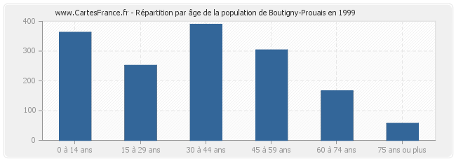 Répartition par âge de la population de Boutigny-Prouais en 1999