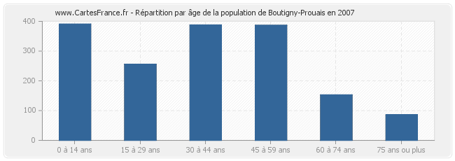Répartition par âge de la population de Boutigny-Prouais en 2007