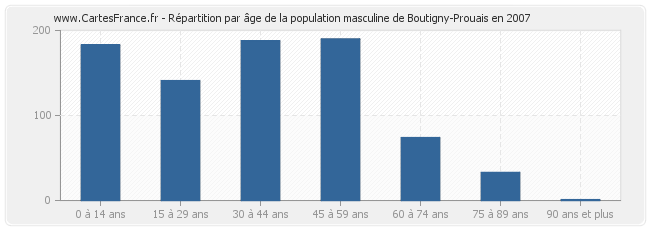 Répartition par âge de la population masculine de Boutigny-Prouais en 2007