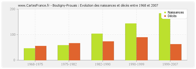 Boutigny-Prouais : Evolution des naissances et décès entre 1968 et 2007