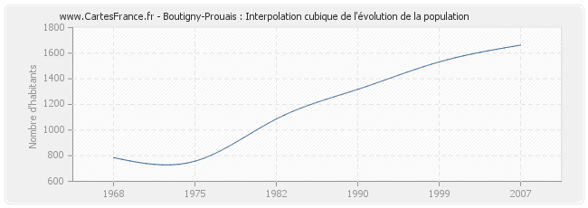 Boutigny-Prouais : Interpolation cubique de l'évolution de la population