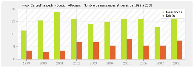 Boutigny-Prouais : Nombre de naissances et décès de 1999 à 2008