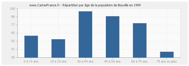 Répartition par âge de la population de Bouville en 1999