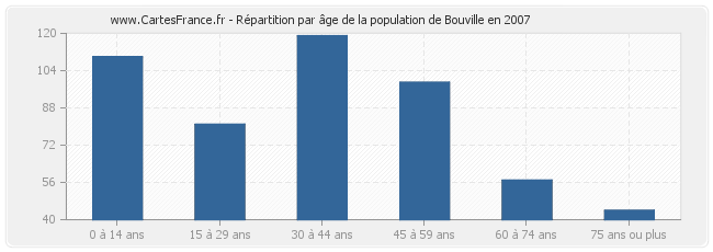 Répartition par âge de la population de Bouville en 2007