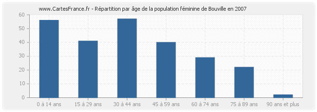 Répartition par âge de la population féminine de Bouville en 2007