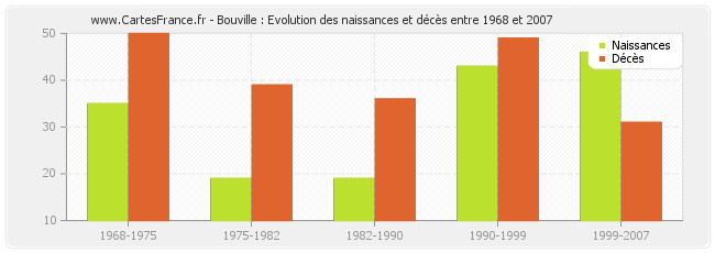 Bouville : Evolution des naissances et décès entre 1968 et 2007
