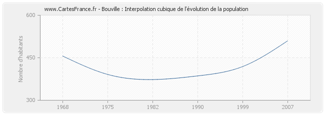 Bouville : Interpolation cubique de l'évolution de la population