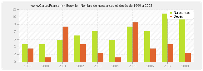 Bouville : Nombre de naissances et décès de 1999 à 2008