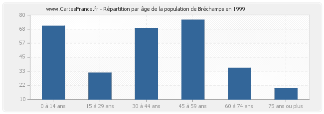 Répartition par âge de la population de Bréchamps en 1999