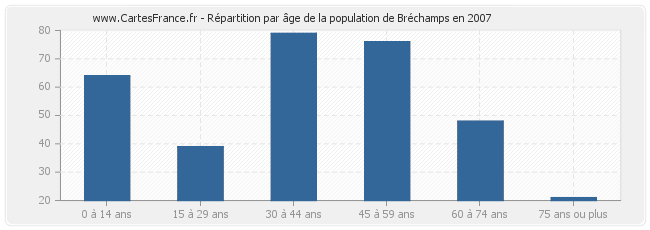 Répartition par âge de la population de Bréchamps en 2007